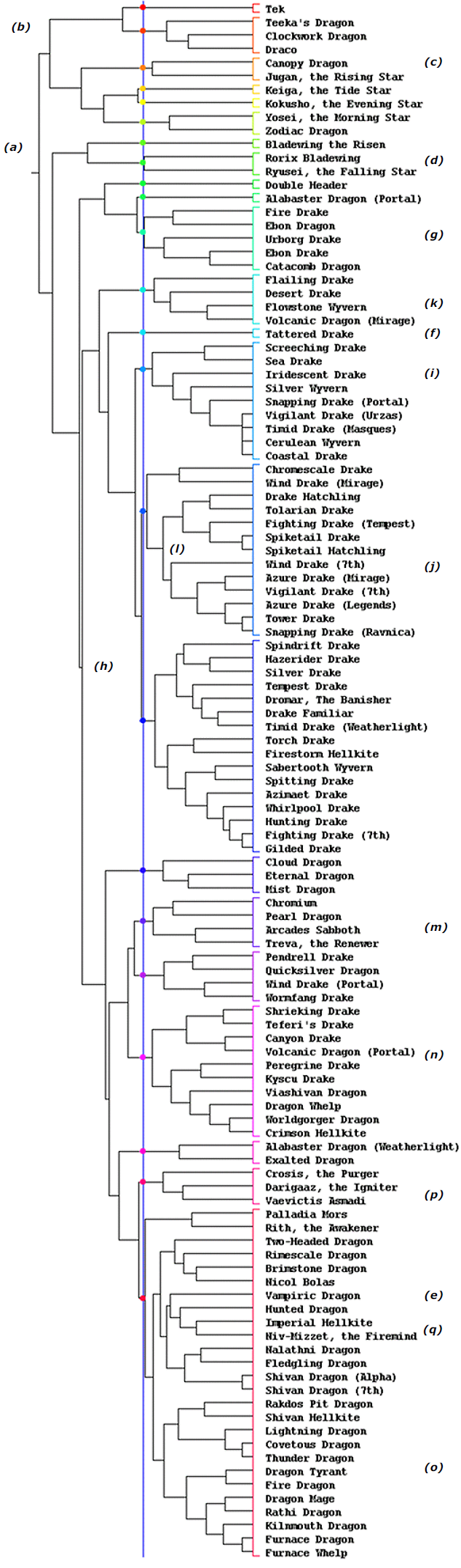 dendrogram