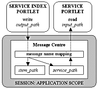 diagram showing messaging library